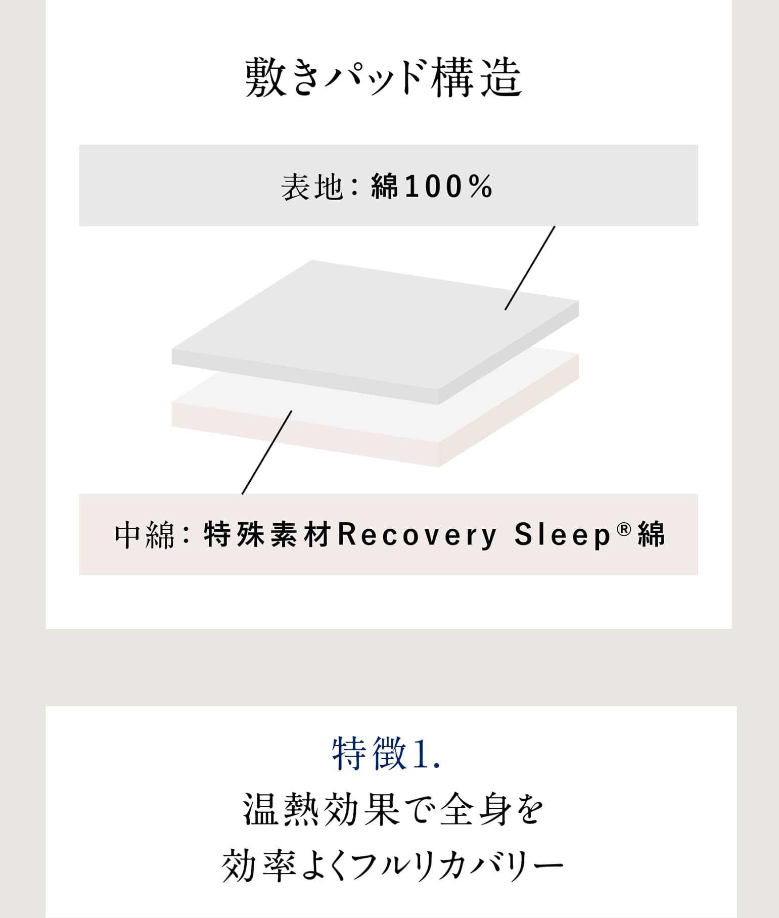 敷きパッド構造 表地：綿100％ 中綿：特殊素材Recovery Sleep®綿 特徴1. 温熱効果で全身を効率よくフルリカバリー 