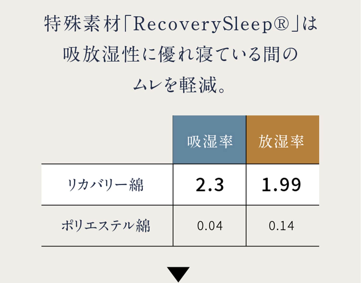 特殊素材「RecoverySleep®」は吸放湿性に優れ寝ている間のムレを軽減。