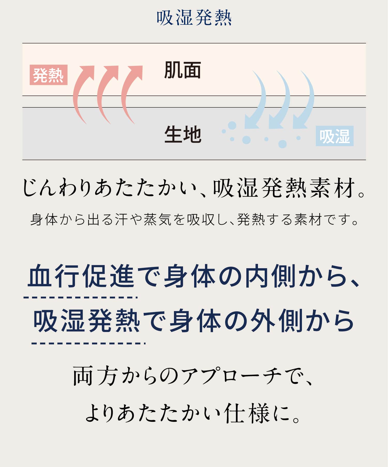 吸湿発熱 じんわりあたたかい、吸湿発熱素材。身体から出る汗や蒸気を吸収し、発熱する素材です。血行促進で身体の内側から、吸湿発熱で身体の外側から両方からのアプローチで、よりあたたかい仕様に。