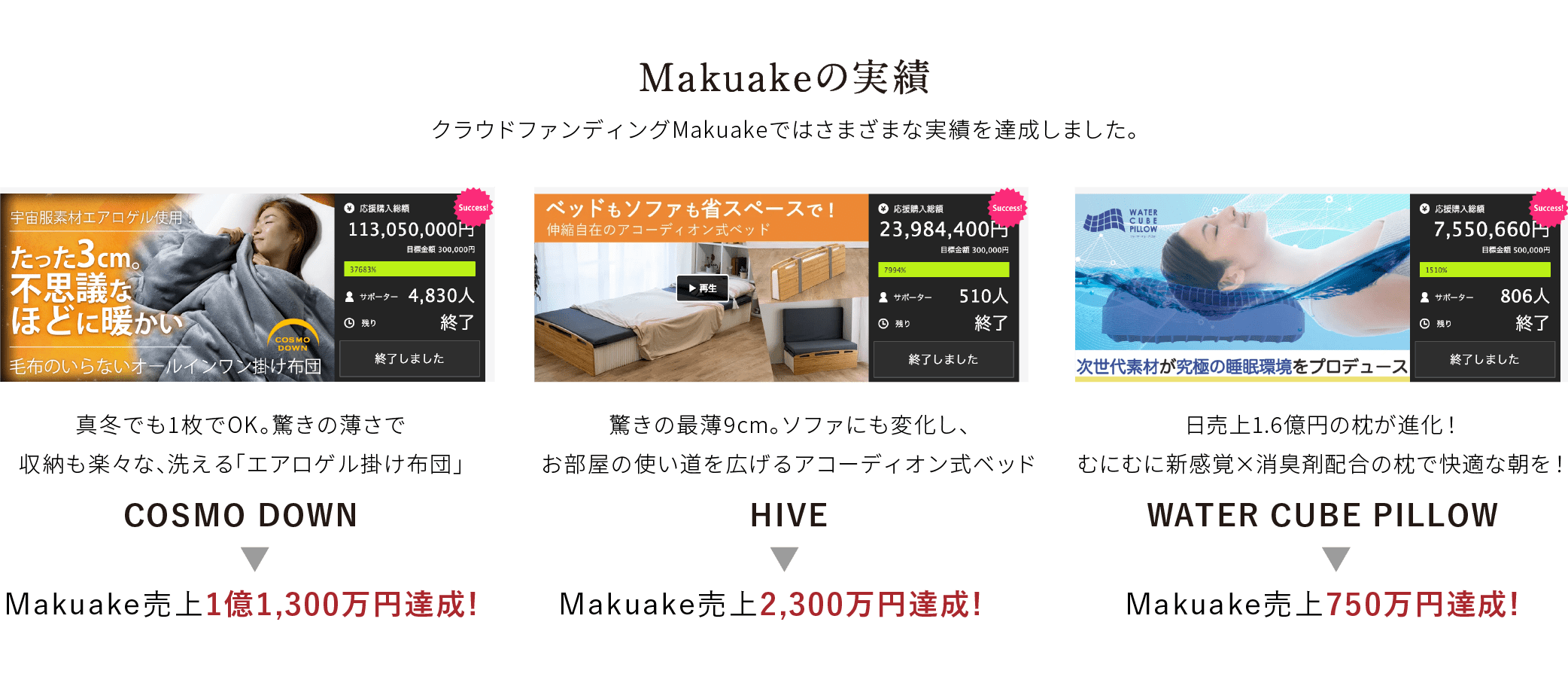Makuakeの実績 クラウドファンディングMakuakeではさまざまな実績を達成しました。 真冬でも1枚でOK。驚きの薄さで収納も楽々な、洗える「エアロゲル掛け布団」COSMO DOWN Makuake売上1億1,300万円達成! 驚きの最薄9cm。ソファにも変化し、お部屋の使い道を広げるアコーディオン式ベッド HIVE Makuake売上2,300万円達成! 日売上1.6億円の枕が進化！むにむに新感覚×消臭剤配合の枕で快適な朝を！WATER CUBE PILLOW Makuake売上750万円達成!