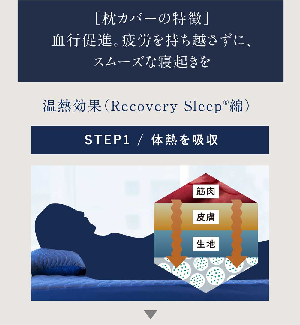 ［枕カバーの特徴］血行促進。疲労を持ち越さずに、スムーズな寝起きを 温熱効果（Recovery Sleep®綿）