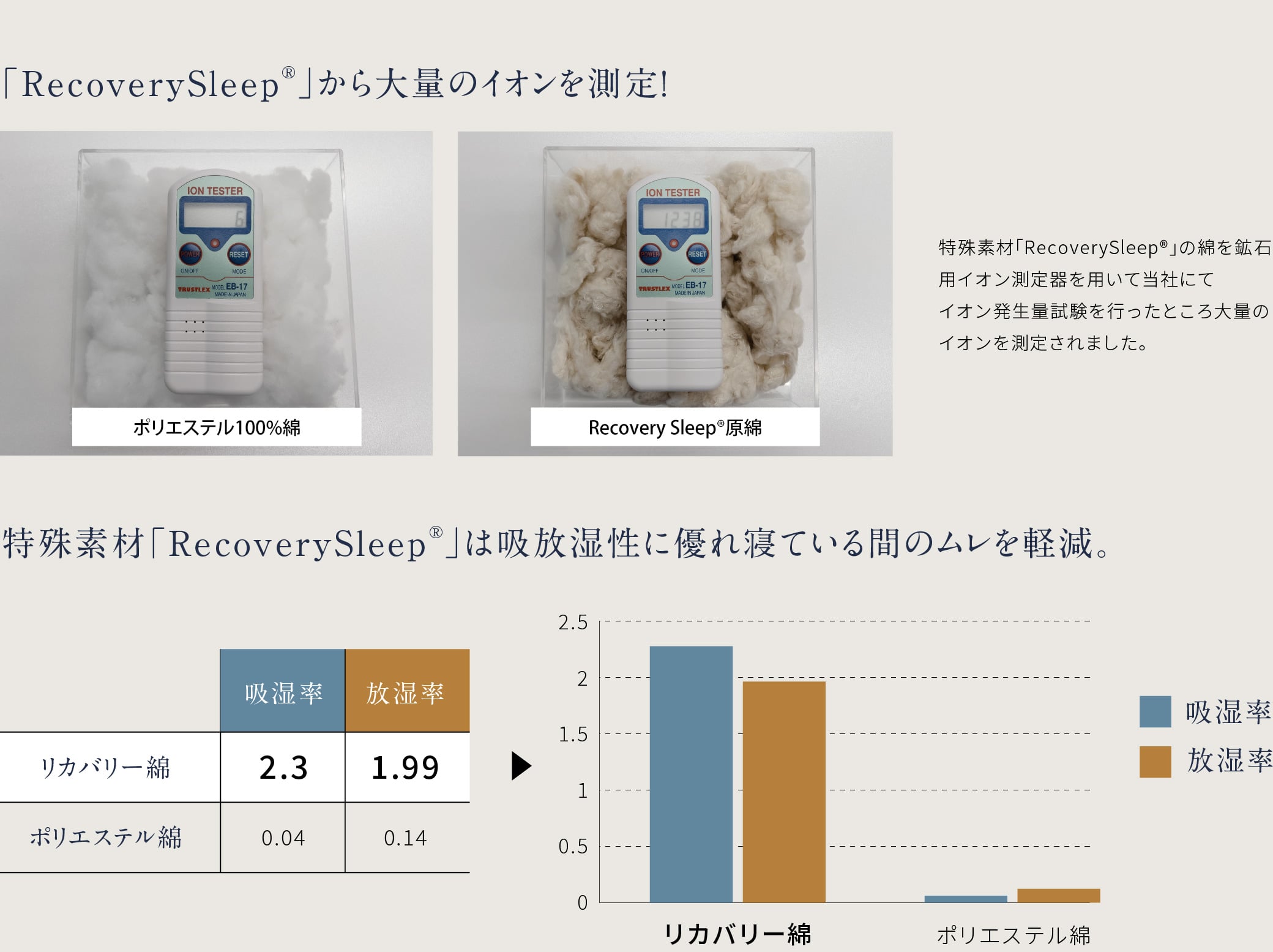「RecoverySleep®」から大量のイオンを測定！特殊素材「RecoverySleep®」の綿を鉱石用イオン測定器を用いて当社にてイオン発生量試験を行ったところ大量のイオンを測定されました。特殊素材「RecoverySleep®」は吸放湿性に優れ寝ている間のムレを軽減。