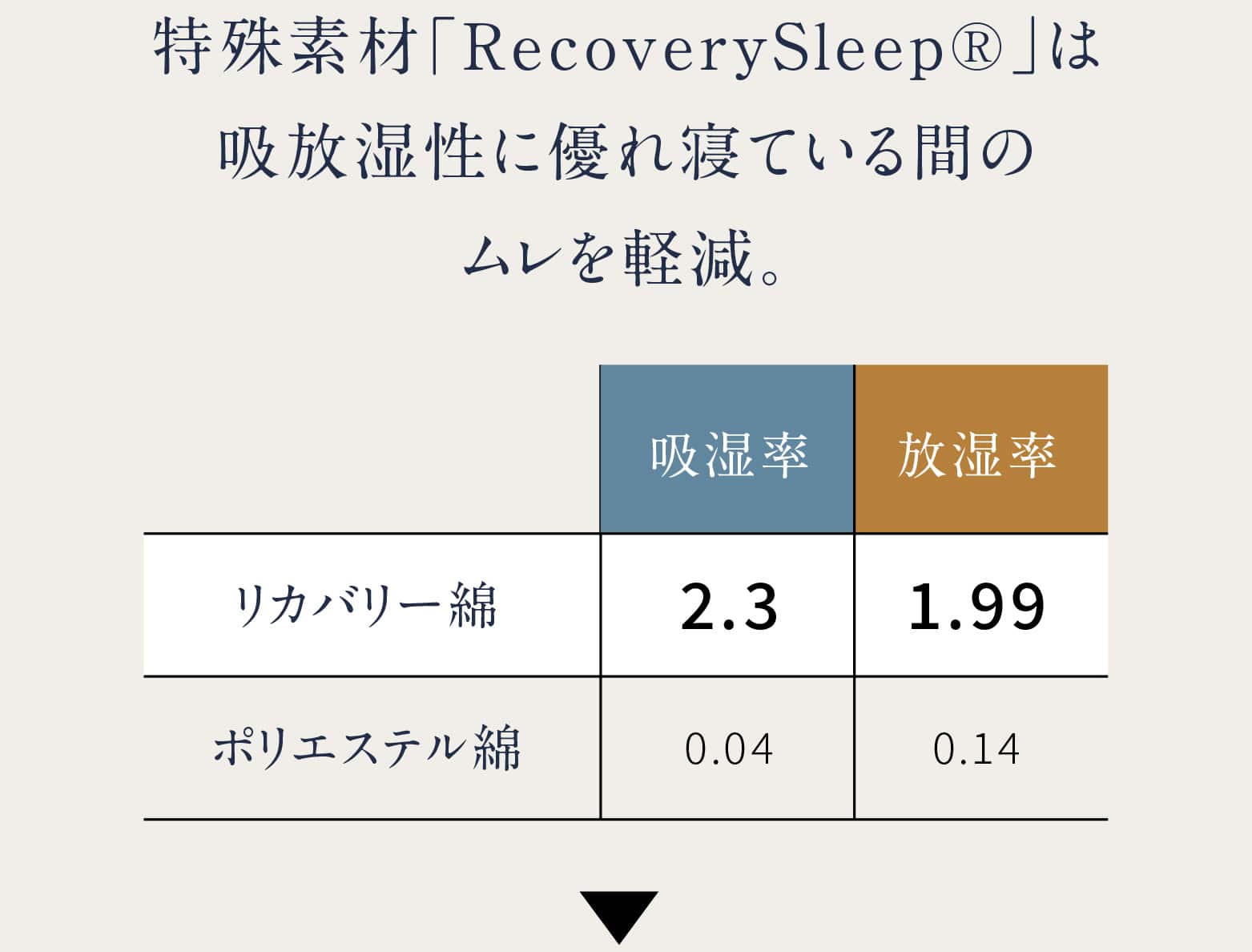 特殊素材「RecoverySleep®」は吸放湿性に優れ寝ている間のムレを軽減。
