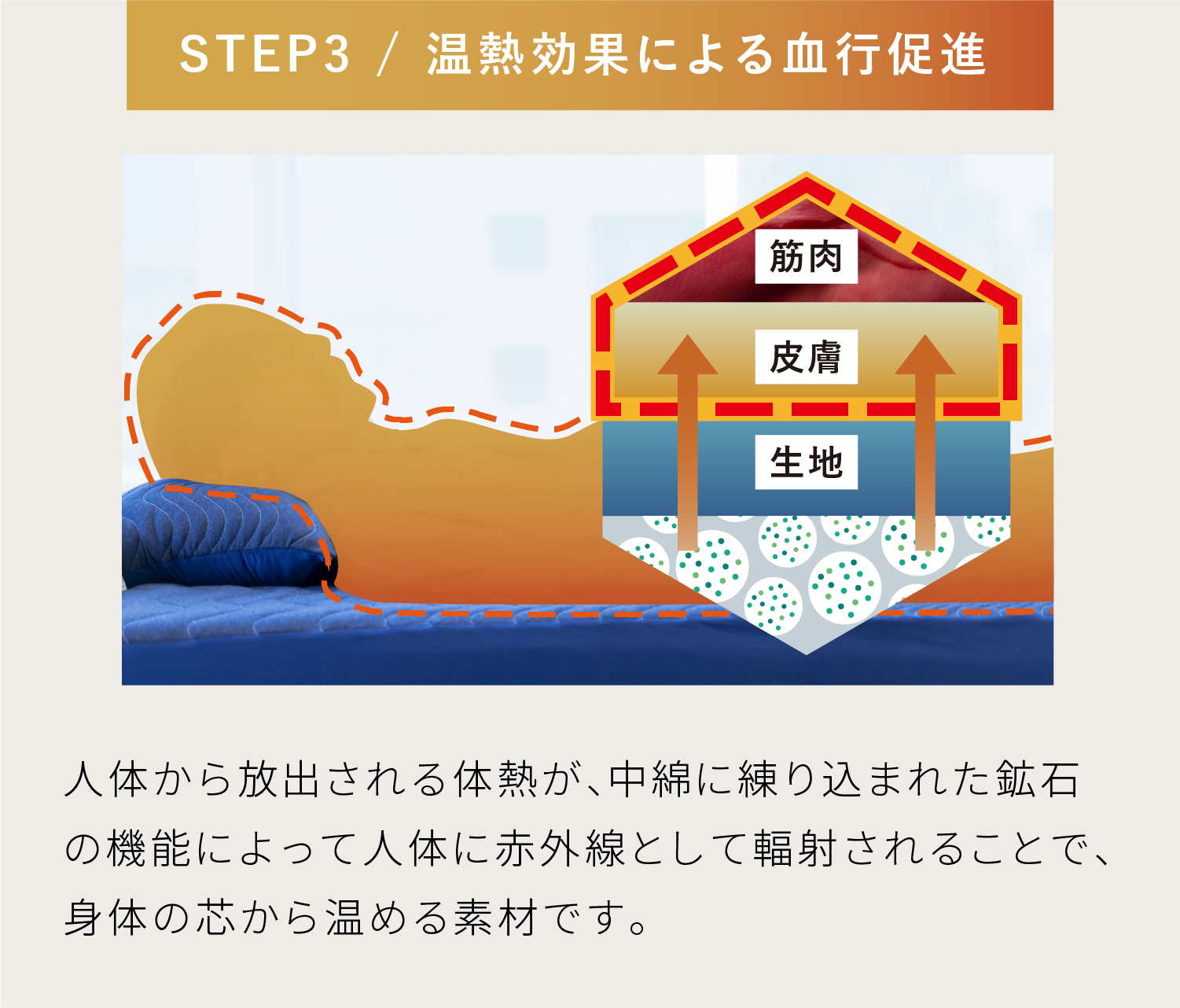 STEP3 / 温熱効果による血行促進 人体から放出される体熱が、中綿に練り込まれた鉱石の機能によって人体に赤外線として輻射することで、身体の芯から温める素材です。