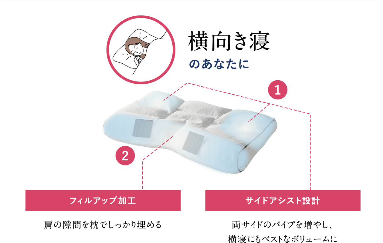 横向き寝のあなたに
                サイドアシスト設計
                両サイドのパイプを増やし、
                横寝にもベストなボリュームに
                フィルアップ加工
                肩の隙間を枕でしっかり埋める