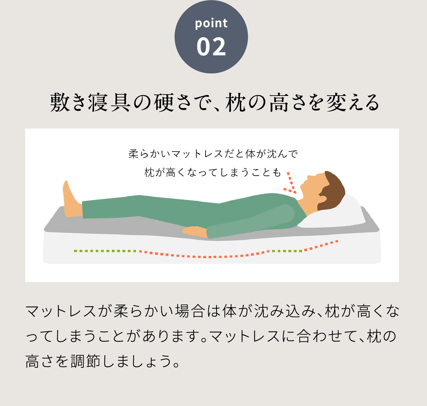 point02 敷き寝具の硬さで、枕の高さを変える
            マットレスが柔らかい場合は体が沈み込み、枕が高くなってしまうことがあります。マットレスに合わせて、枕の高さを調節しましょう。
            気持ちよく支えてくれる、絶妙なフィット感