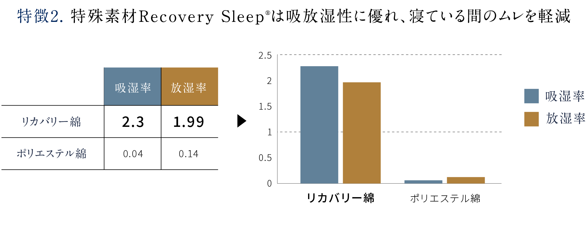 特徴2. 特殊素材Recovery Sleep®は吸放湿性に優れ、寝ている間のムレを軽減