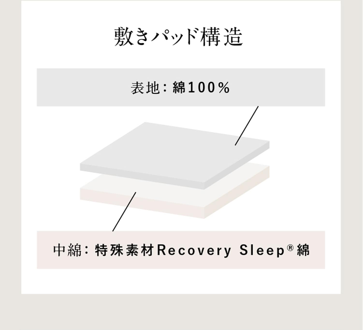 敷きパッド構造表地：綿100％ 中綿：特殊素材Recovery Sleep®綿