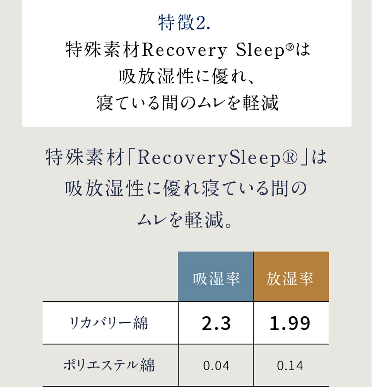 特徴2. 特殊素材Recovery Sleep®は吸放湿性に優れ、寝ている間のムレを軽減 特殊素材「RecoverySleep®」は吸放湿性に優れ寝ている間のムレを軽減。